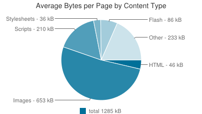 Average Bytes per Page by Content Type - 2013