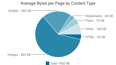 Average Bytes per Page by Content Type - 2014