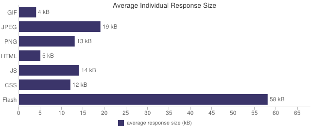 Average Individual Response Size