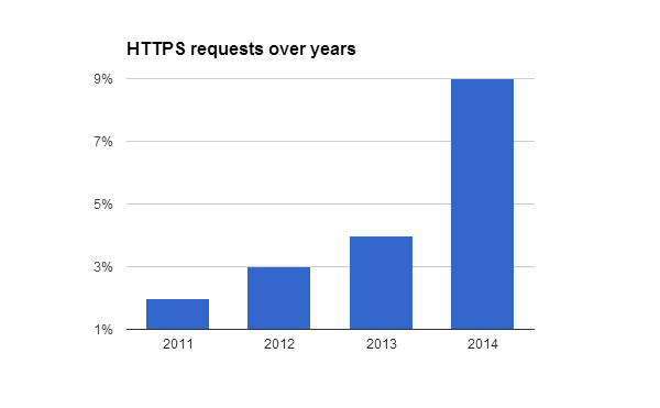 HTTPS requests over years