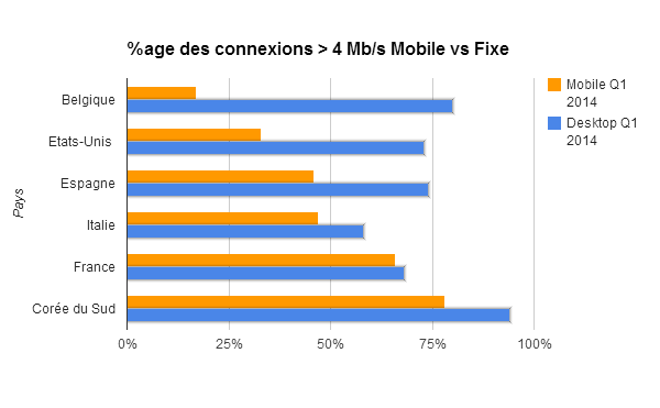 connexions fixes vs mobiles > 4Mb/s