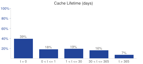 Cache lifetime graph DareBoost httparchive