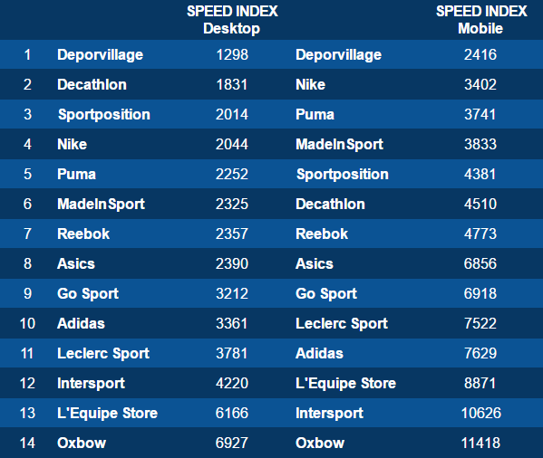 Baromètre Dareboost ecommerce sport : Speed Index