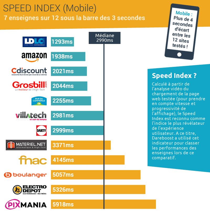 Speed index Mobile - baromètre High-tech
