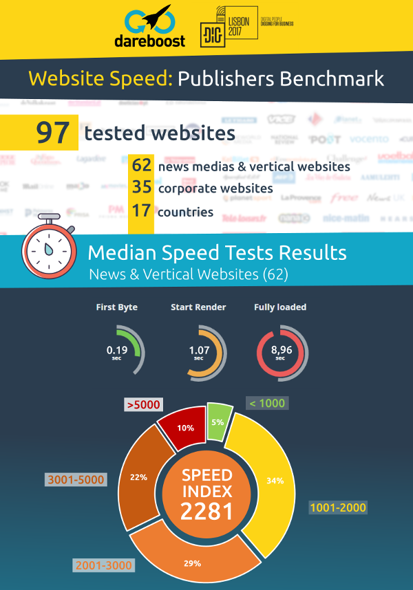 Website speed index - DiG - Dareboost