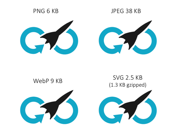 PNG 6KB ; JPEG 38KB ; WebP 9KB ; SVG 2.5KB (1.4KB gzipped)