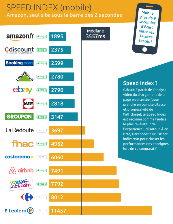 Speed Index mobile - ecommerce top15 France -Dareboost