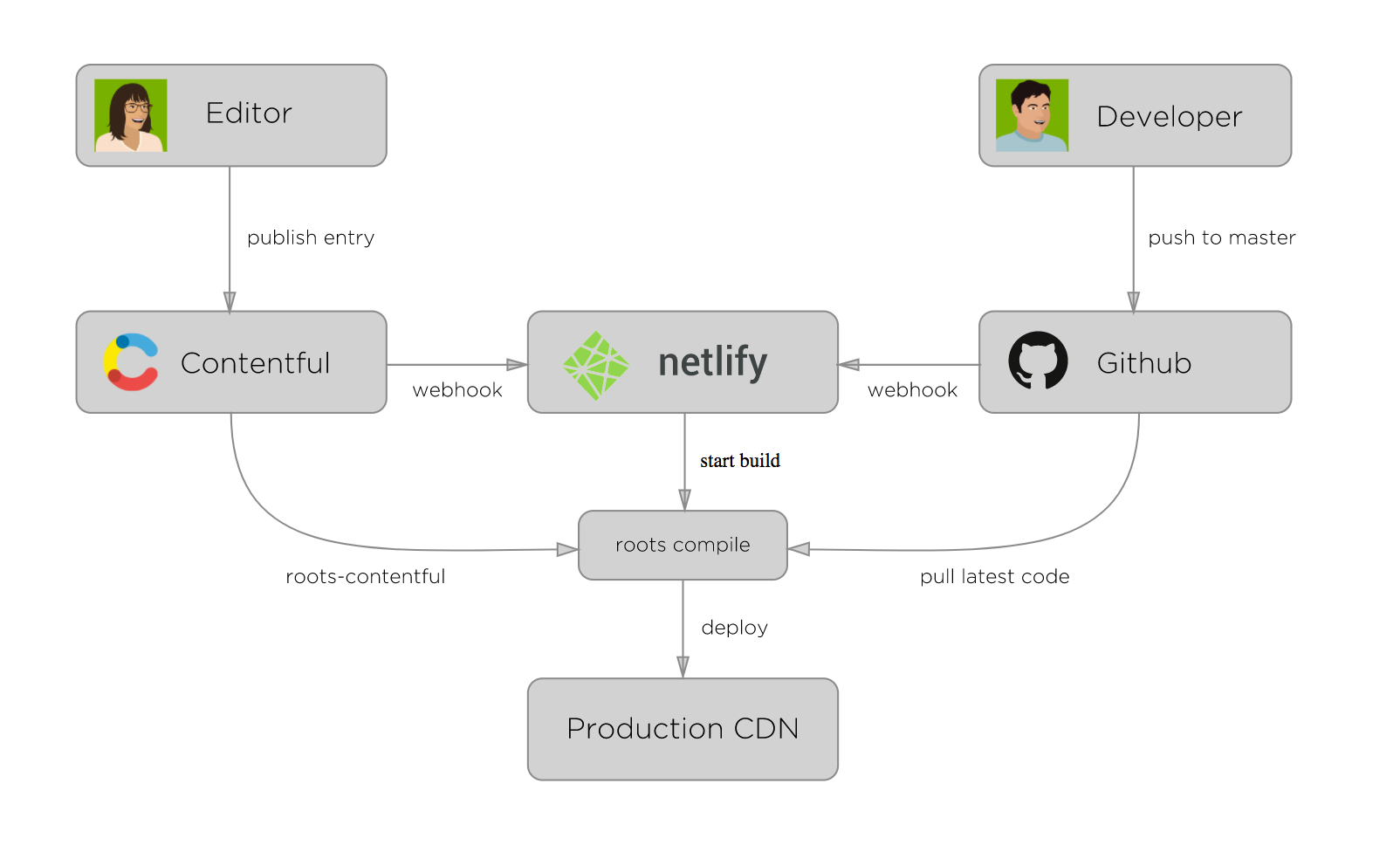 A diagram of the contribution and development flow of a site that clearly shows the separation of concerns between developers and contributors.
