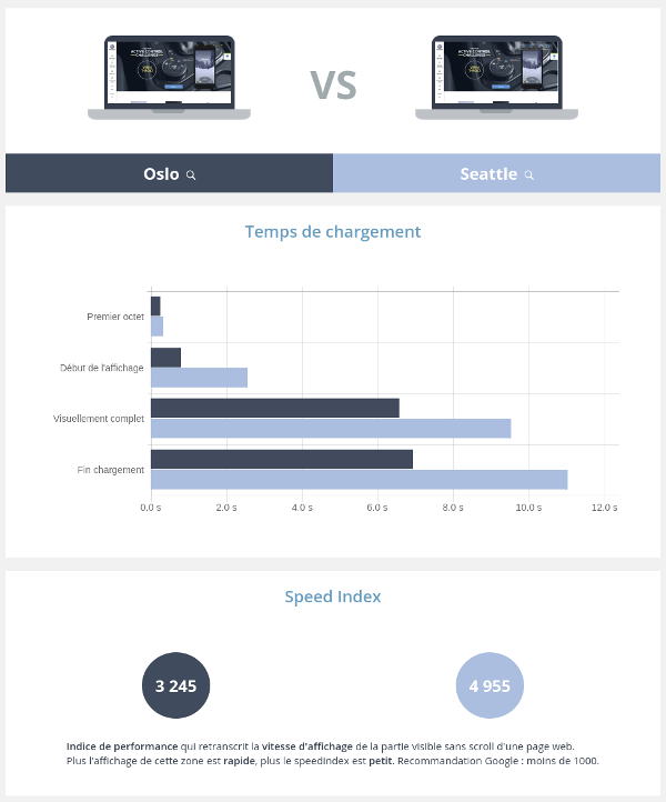 Comparaison performance Volkswagen Oslo vs Seattle