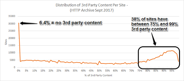 3rd party content distribution