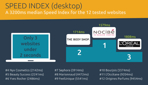 benchmark dareboost ecommerce beauty speed index desktop