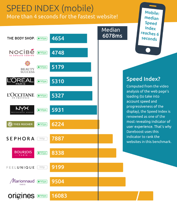 benchmark dareboost ecommerce beauty speed index mobile